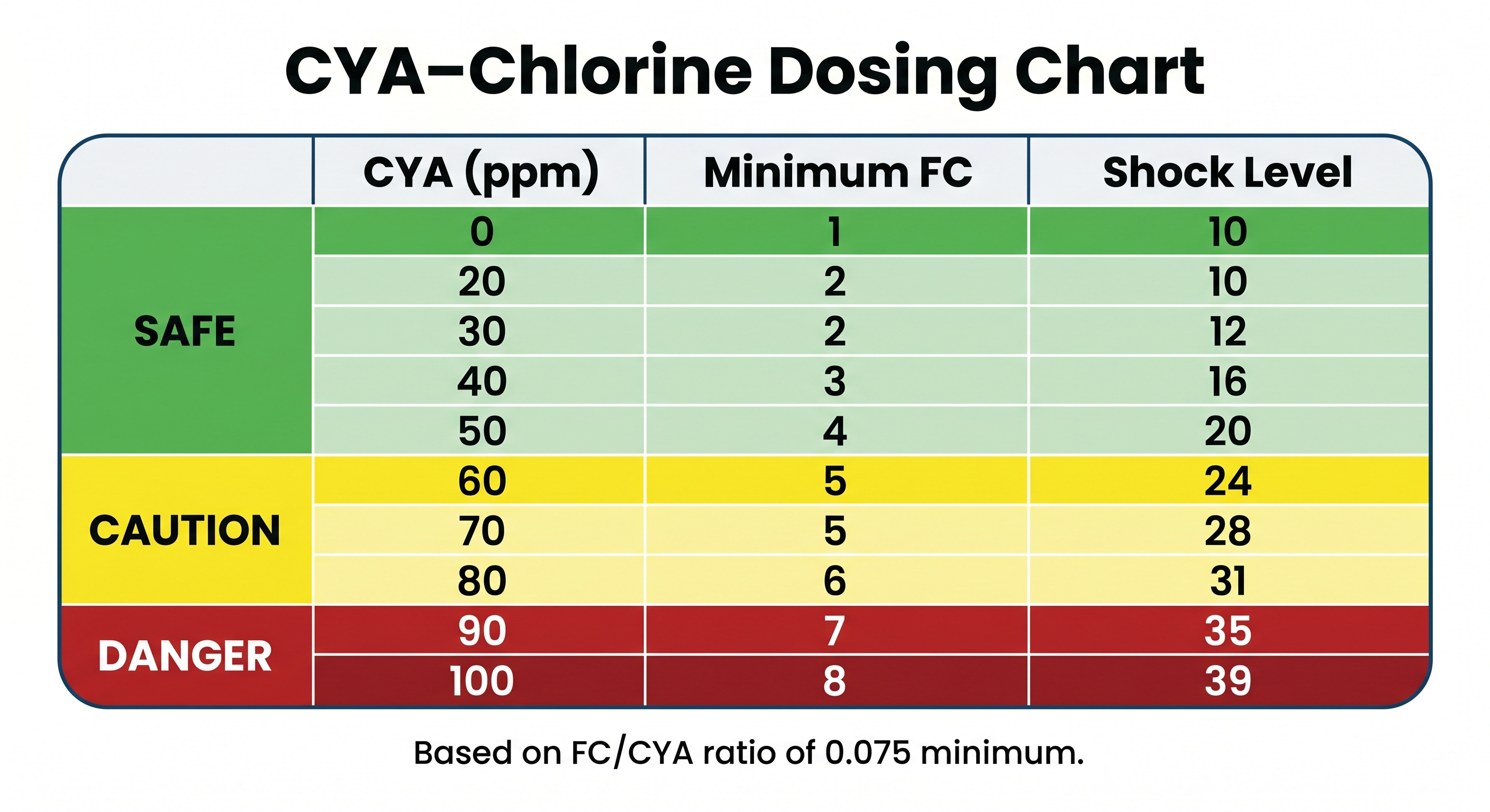 CYA to chlorine dosing reference card showing minimum free chlorine and shock targets for CYA from 0 to 100 ppm color-coded green through red