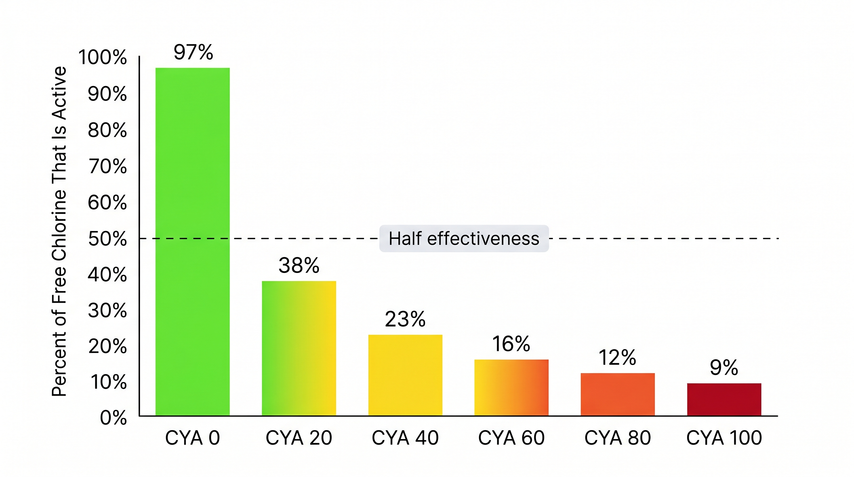 Bar chart showing percentage of free chlorine that is active at CYA levels from 0 to 100 ppm demonstrating dramatic decline from 97 percent to 9 percent