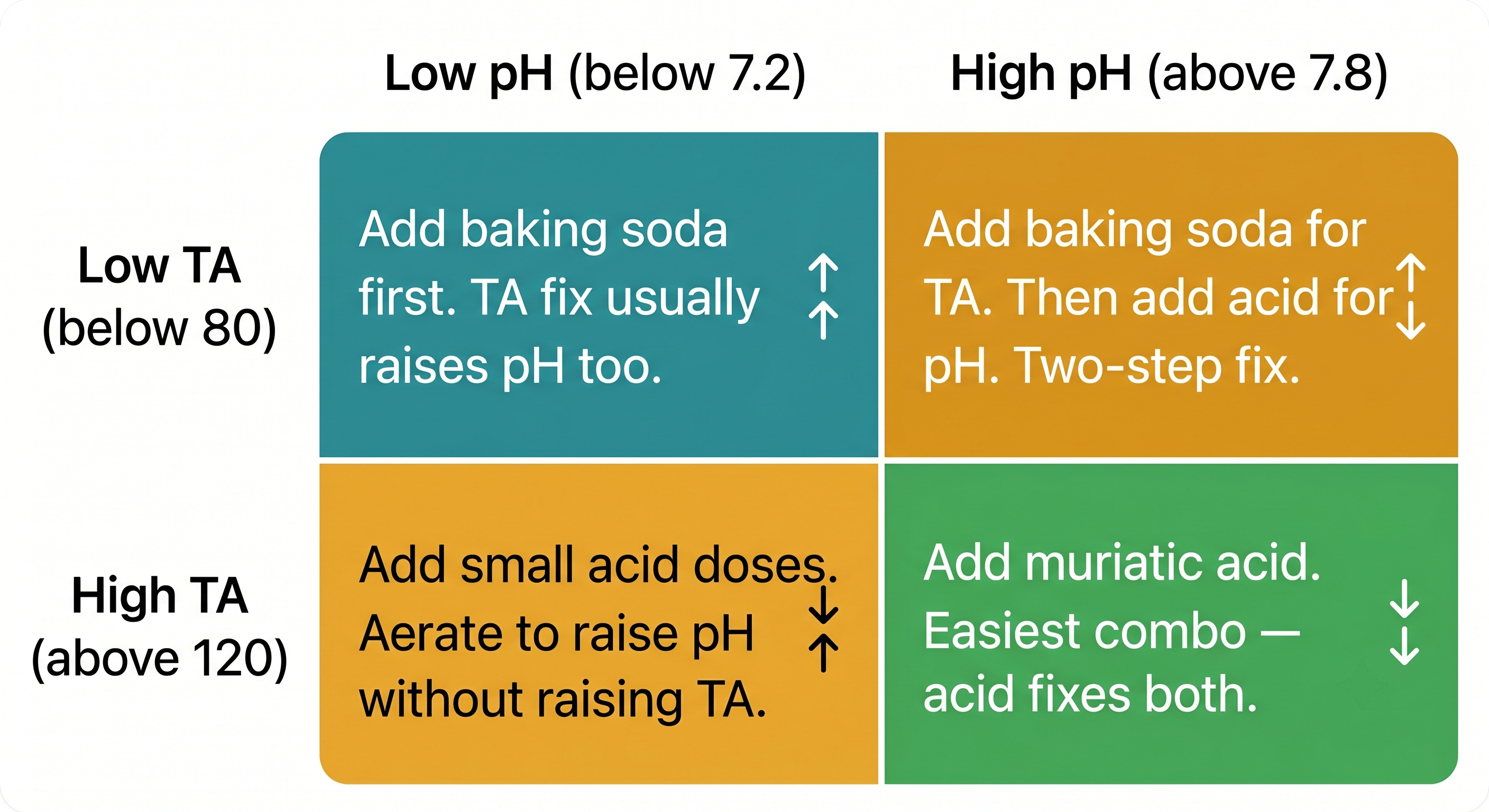 Four-quadrant diagram showing how to correct each combination of high or low alkalinity and pH with the correct chemical and sequence