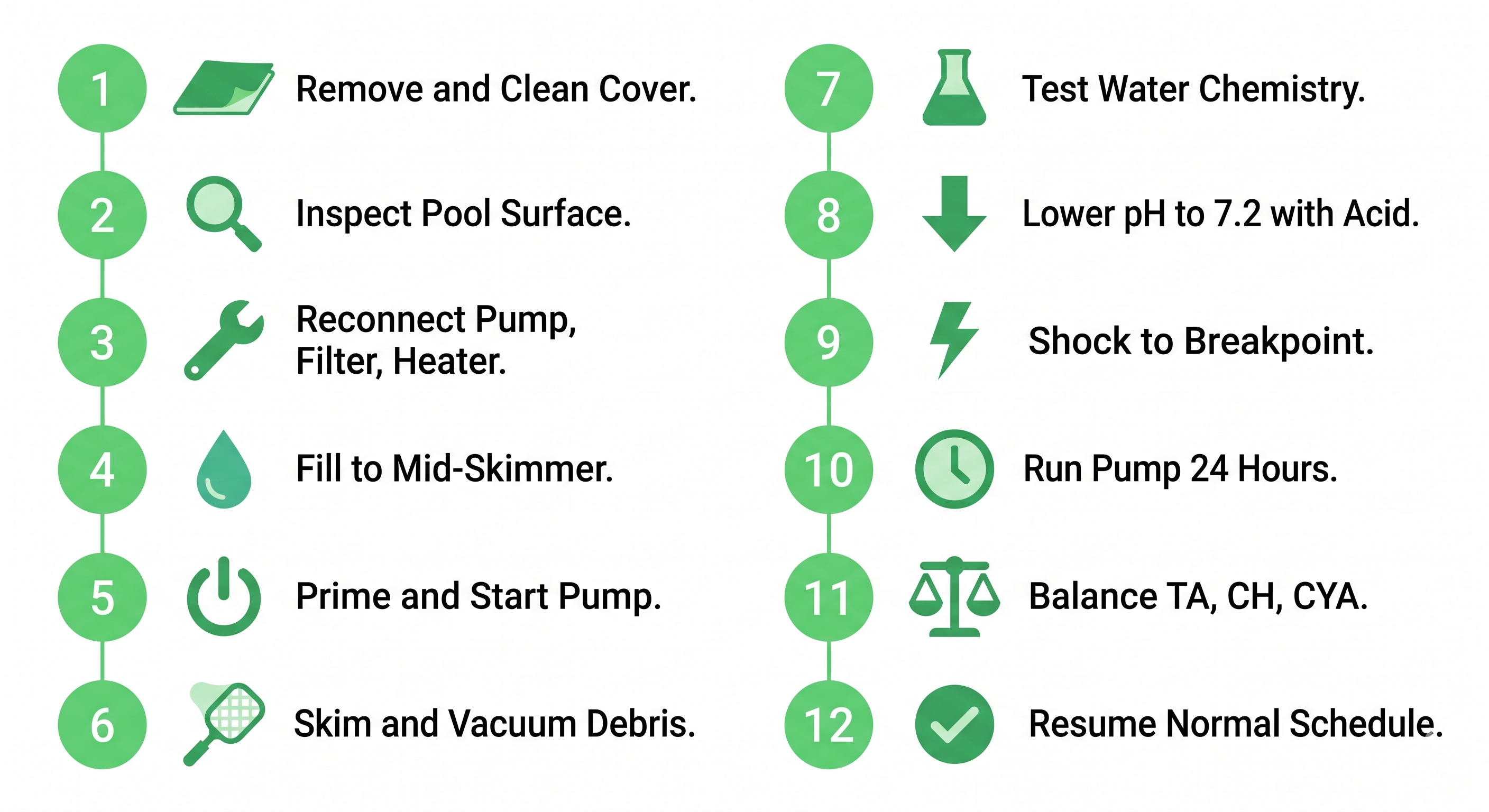 Visual checklist of 12 pool spring opening steps from removing the cover through shocking the water and resuming normal maintenance