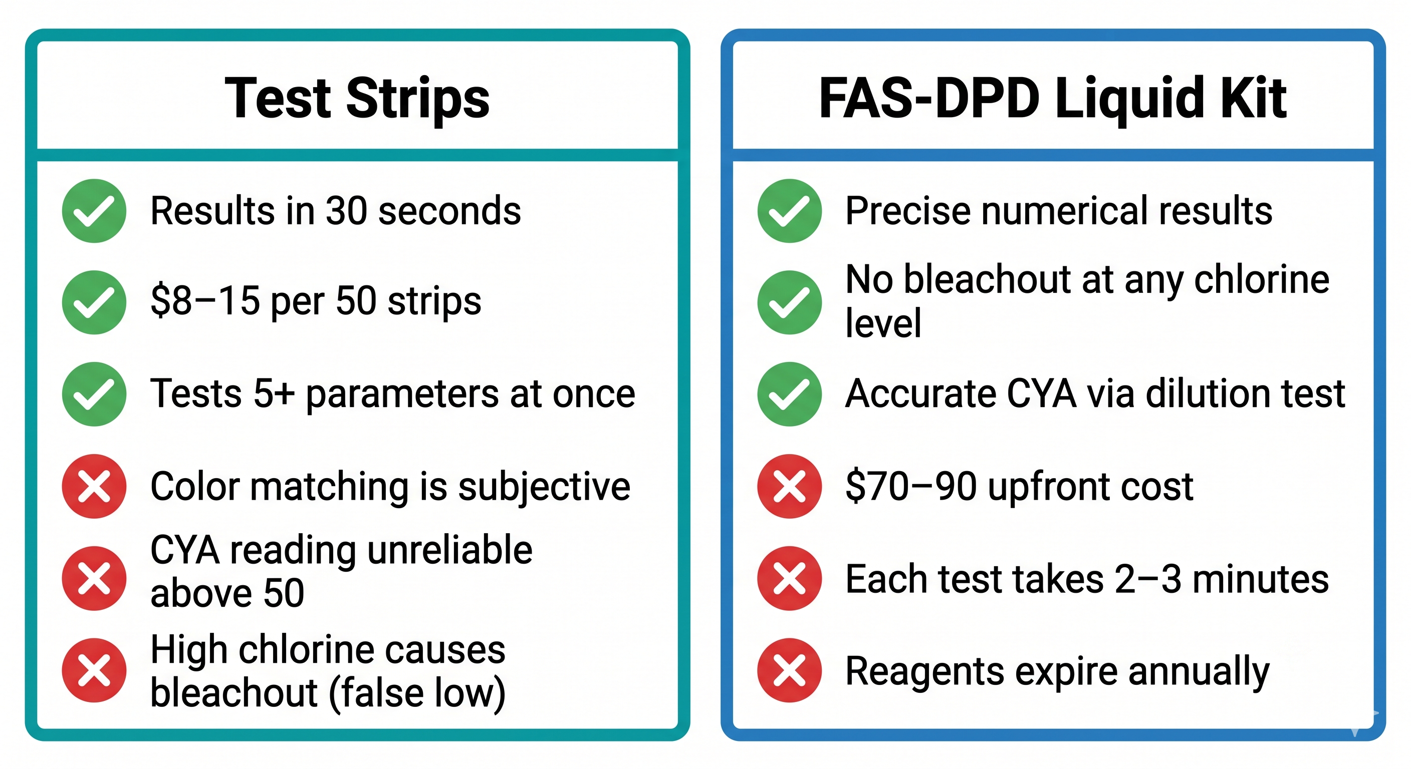 Side-by-side comparison of pool test strips versus FAS-DPD liquid test kits showing accuracy cost and speed tradeoffs for each method